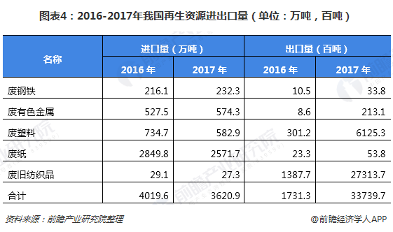 图表4：2016-2017年我国再生资源进出口量（单位：万吨，百吨）