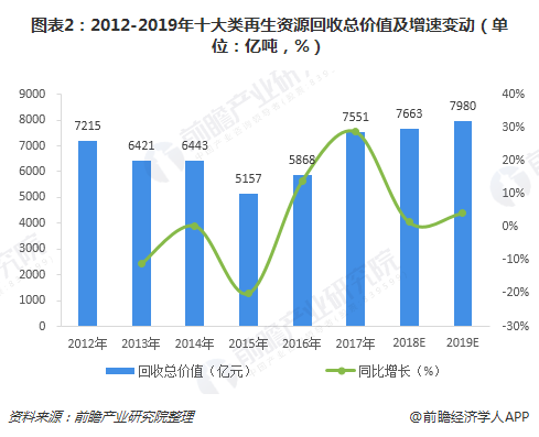 图表2：2012-2019年十大类再生资源回收总价值及增速变动（单位：亿吨，%）