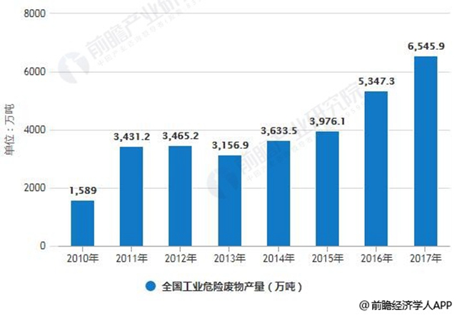 2010-2017年全国工业危险废物产量统计情况