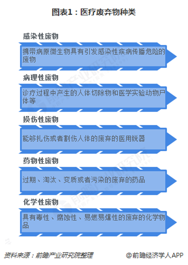 图表1：医疗废弃物种类  