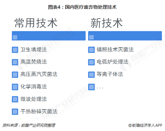 图表4：国内医疗废弃物处理技术