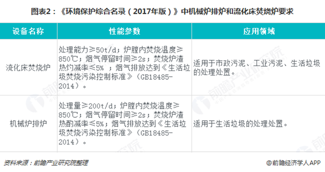 图表2：《环境保护综合名录（2017年版）》中机械炉排炉和流化床焚烧炉要求  
