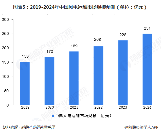 图表5：2019-2024年中国风电运维市场规模预测（单位：亿元）  