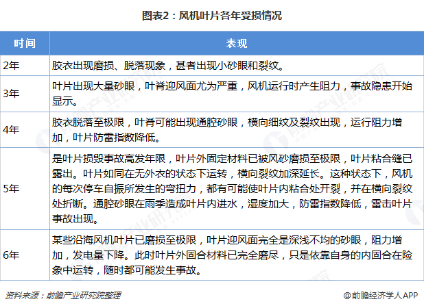 图表2：风机叶片各年受损情况   