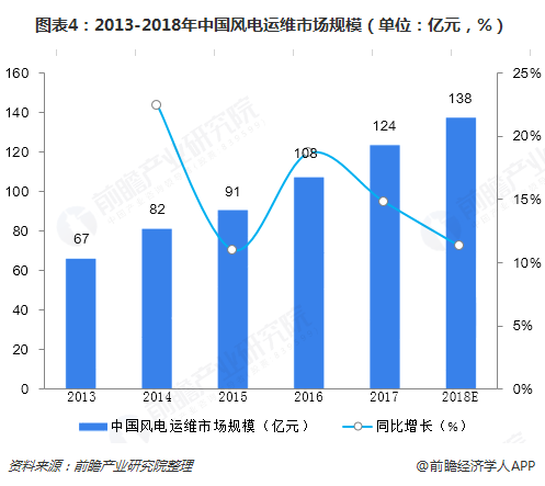 图表4：2013-2018年中国风电运维市场规模（单位：亿元，%）  