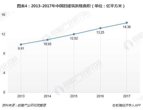 图表4：2013-2017年中国旧建筑拆除面积（单位：亿平方米）