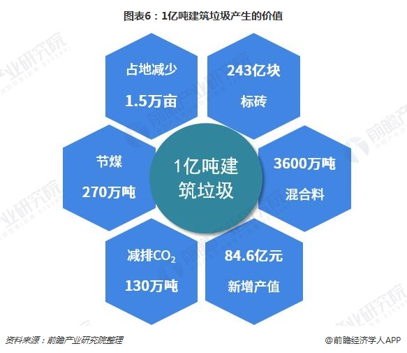 图表6：1亿吨建筑垃圾产生的价值