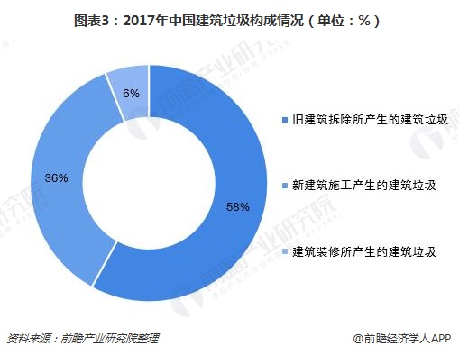 图表3：2017年中国建筑垃圾构成情况（单位：%）