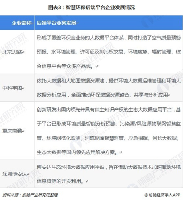 图表3：智慧环保后端平台企业发展情况
