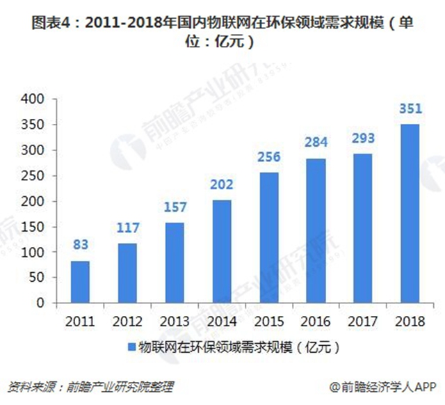 图表4：2011-2018年国内物联网在环保领域需求规模（单位：亿元）