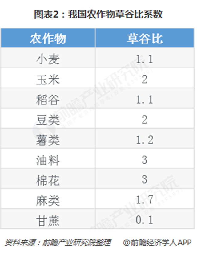 图表2：我国农作物草谷比系数