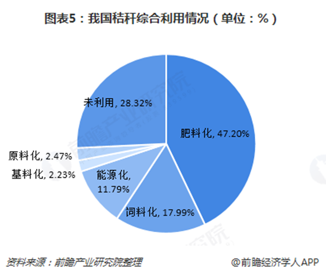 图表5：我国秸秆综合利用情况（单位：%）