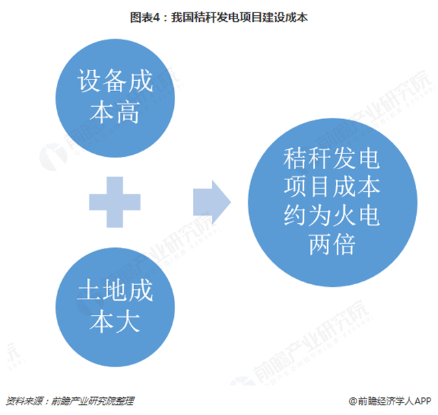 图表4：我国秸秆发电项目建设成本