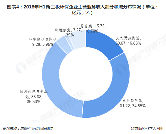 图表4：2018年H1新三板环保企业主营业务收入细分领域分布情况（单位：亿元，%）