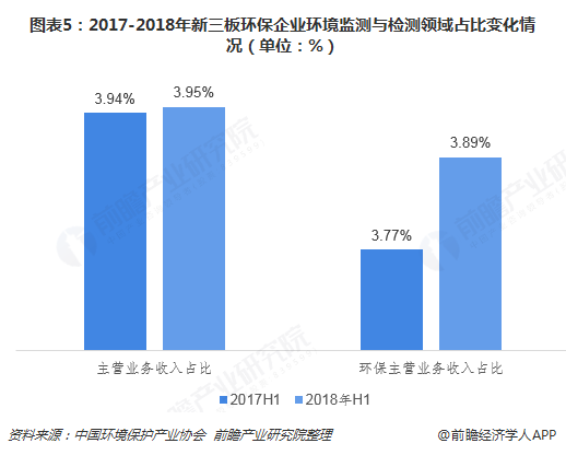 图表5：2017-2018年新三板环保企业环境监测与检测领域占比变化情况（单位：%）  