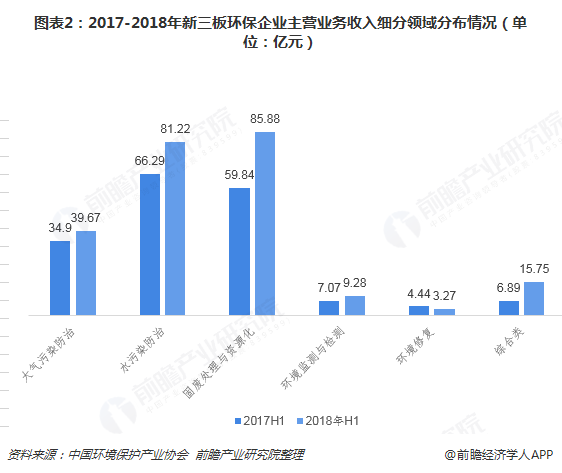 图表2：2017-2018年新三板环保企业主营业务收入细分领域分布情况（单位：亿元）