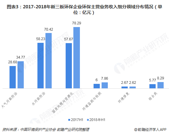 图表3：2017-2018年新三板环保企业环保主营业务收入细分领域分布情况（单位：亿元）