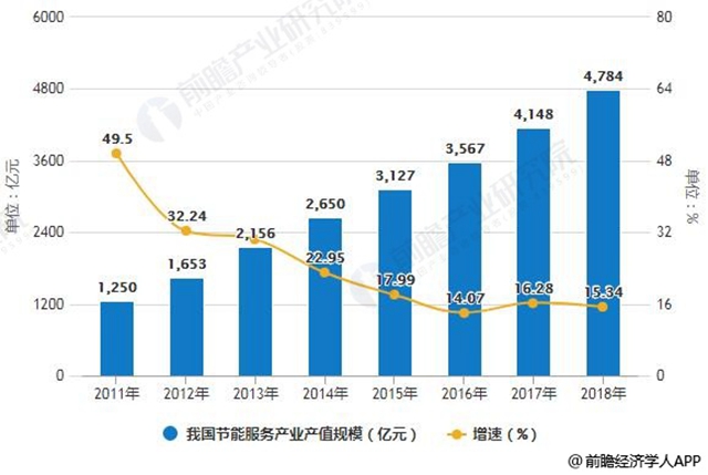 2011-2018年我国节能服务产业产值规模统计及增长情况预测