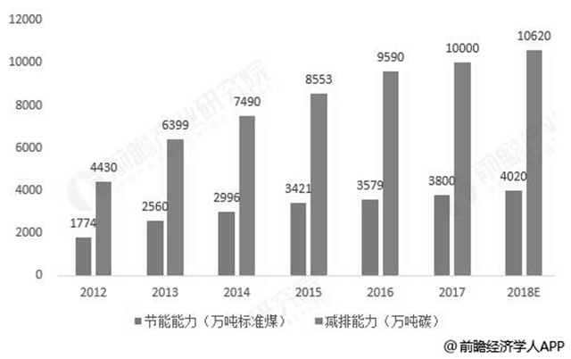 2012-2018年中国节能服务行业节能和减排效果统计情况及预测