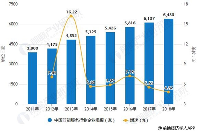 2011-2018年中国节能服务行业企业规模统计及增长情况预测