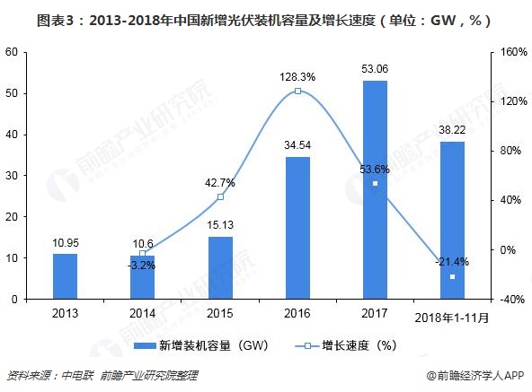 图表3：2013-2018年中国新增光伏装机容量及增长速度（单位：GW，%）  