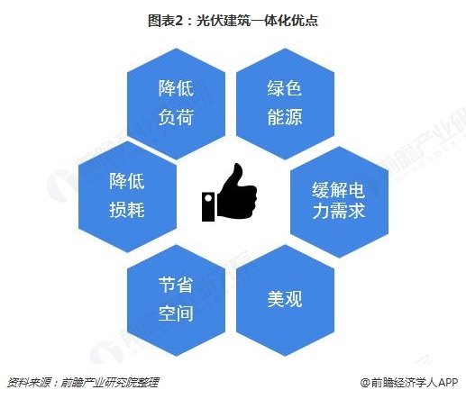 图表2：光伏建筑一体化优点  