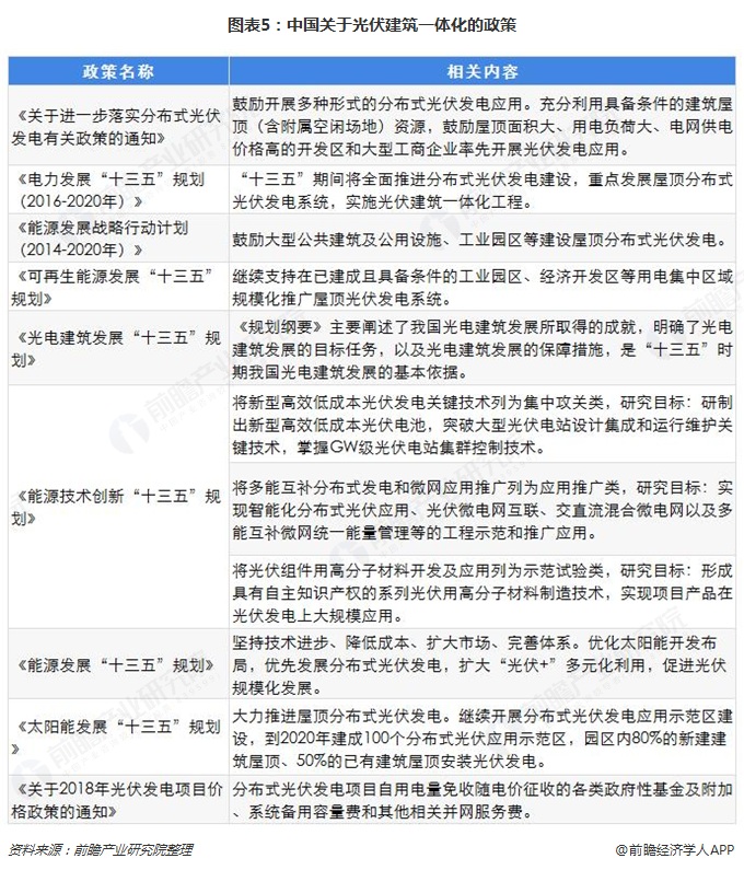 图表5：中国关于光伏建筑一体化的政策  