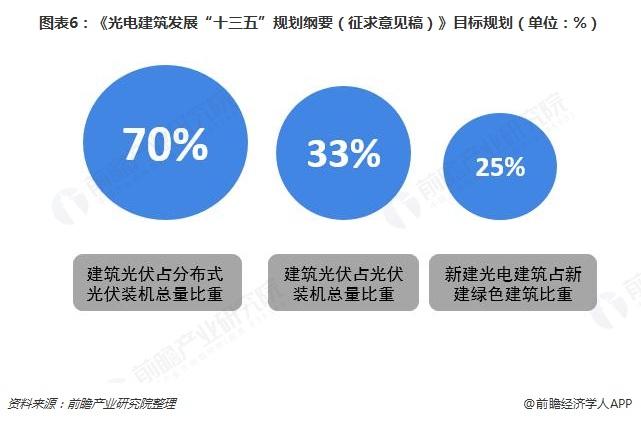 图表6：《光电建筑发展“十三五”规划纲要（征求意见稿）》目标规划（单位：%）  