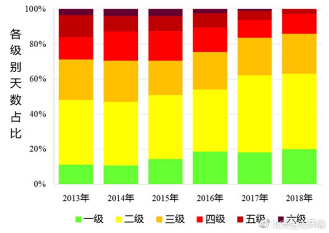 （图5 2013-2018年空气质量各级别天数分布）