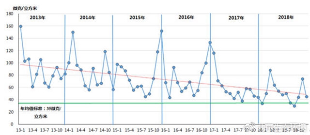 （图9 2013-2018年PM2.5月际浓度变化情况）