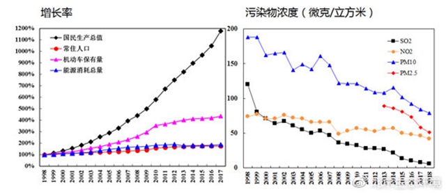 （图10 近二十年来国民生产总值、常住人口等与各项污染物浓度变化趋势）