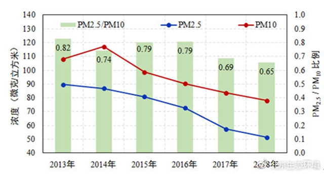 （图8 2013-2018年颗粒物浓度及比例变化情况）