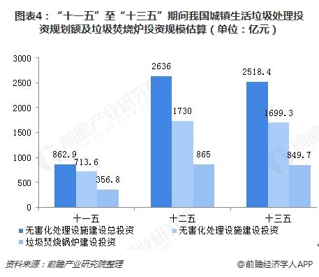 图表4：“十一五”至“十三五”期间我国城镇生活垃圾处理投资规划额及垃圾焚烧炉投资规模估算（单位：亿元）