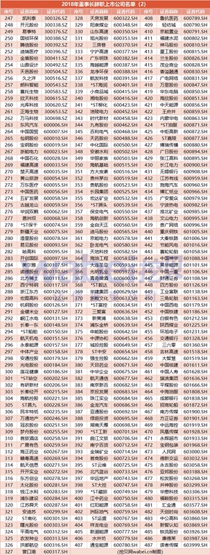 2018年A股年终盘点:科融环境等9家董事长成季度制 487家公司董事长辞职