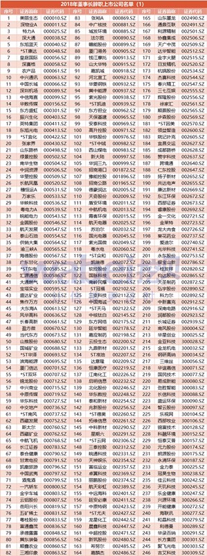 2018年A股年终盘点:科融环境等9家董事长成季度制 487家公司董事长辞职