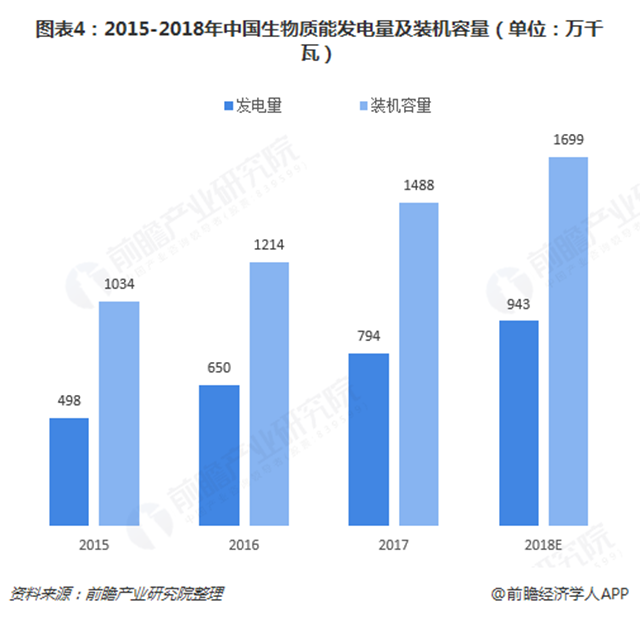图表4：2015-2018年中国生物质能发电量及装机容量（单位：万千瓦）