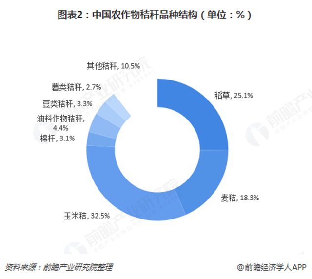 图表2：中国农作物秸秆品种结构（单位：%）  