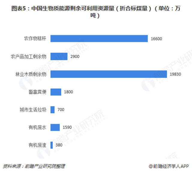 图表5：中国生物质能源剩余可利用资源量（折合标煤量）（单位：万吨）  