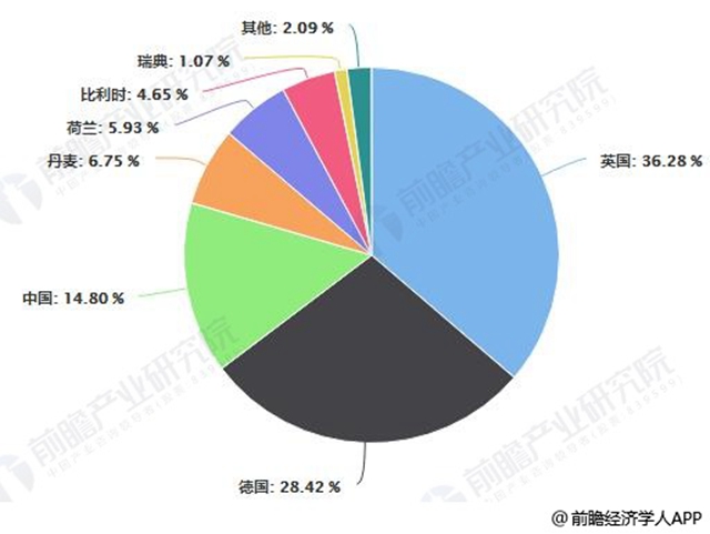 2017年全球海上风电累计装机量区域占比统计情况
