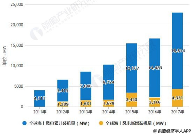 2011-2017年全球海上风电装机量统计情况