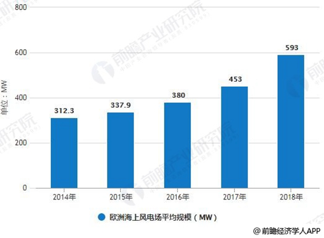 2014-2018年欧洲海上风电场平均规模统计情况及预测