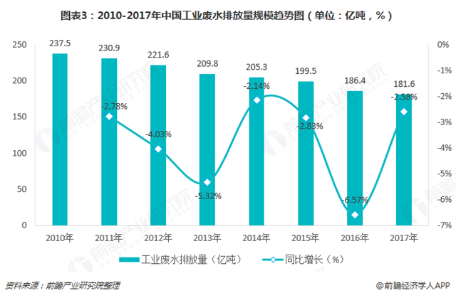 图表3：2010-2017年中国工业废水排放量规模趋势图（单位：亿吨，%）