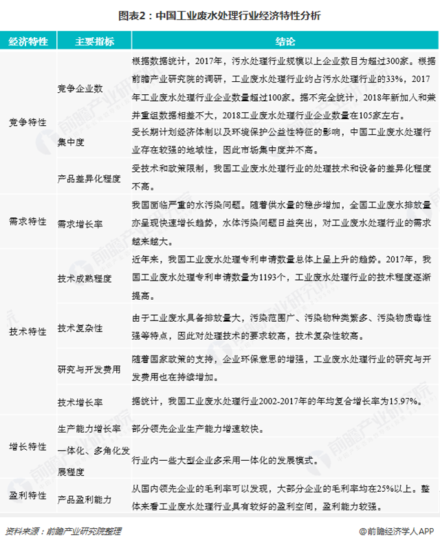 图表2：中国工业废水处理行业经济特性分析