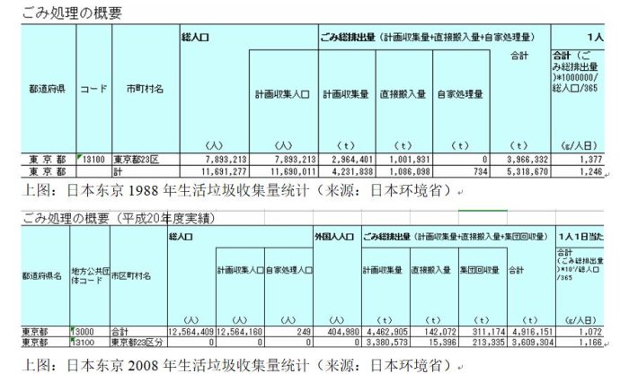 瞎子摸象-日本的生活垃圾处理