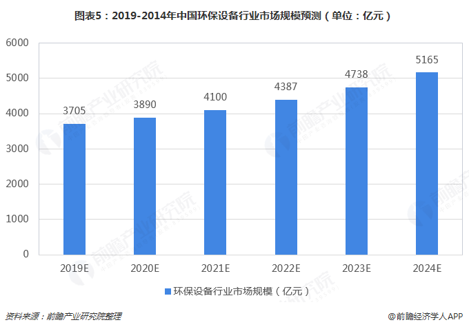 图表5：2019-2014年中国环保设备行业市场规模预测（单位：亿元）  