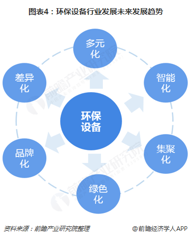 图表4：环保设备行业发展未来发展趋势  