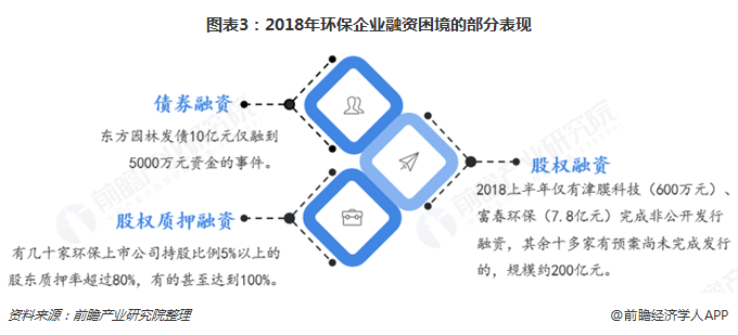 图表3：2018年环保企业融资困境的部分表现  