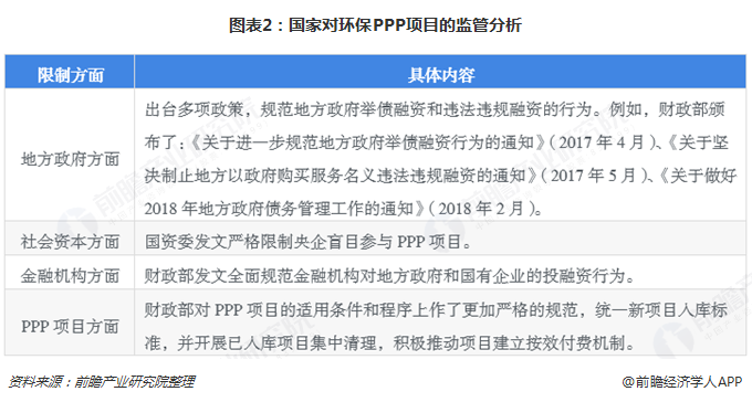 图表2：国家对环保PPP项目的监管分析