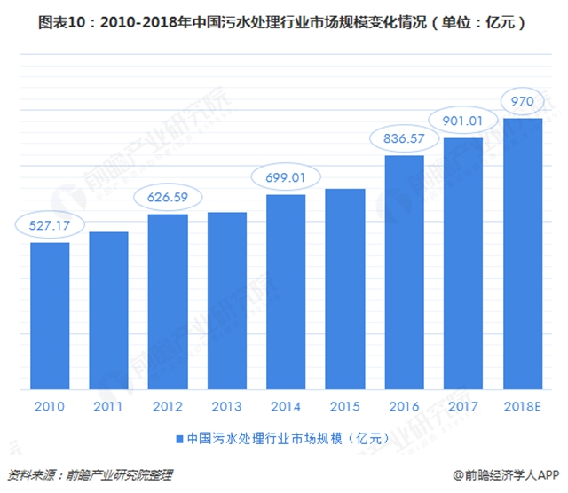图表10：2010-2018年中国污<a href=