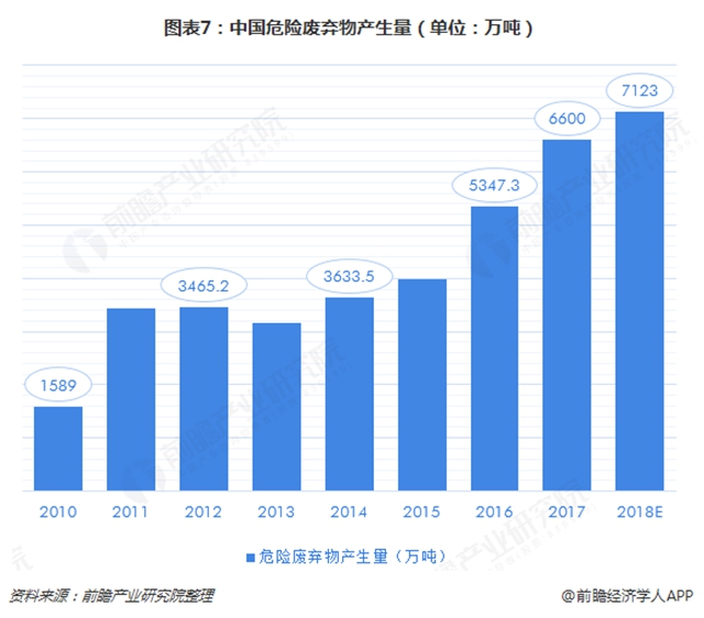 图表7：中国危险废弃物产生量（单位：万吨）  
